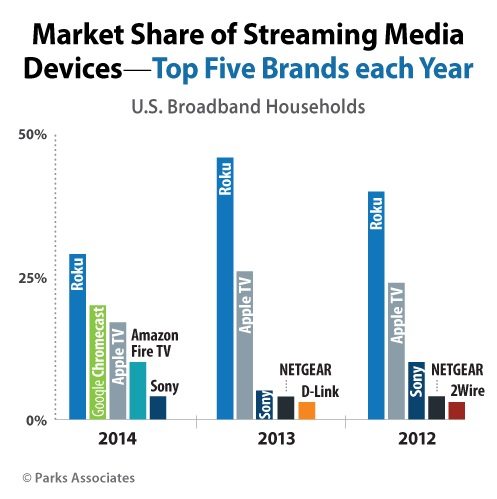 Chromecast is now the second most popular streaming media device.