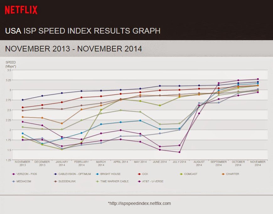 For A 3rd Straight Month After Verizon Cancels RedBox Instant, FIOS Is Netflix Fastest ISP