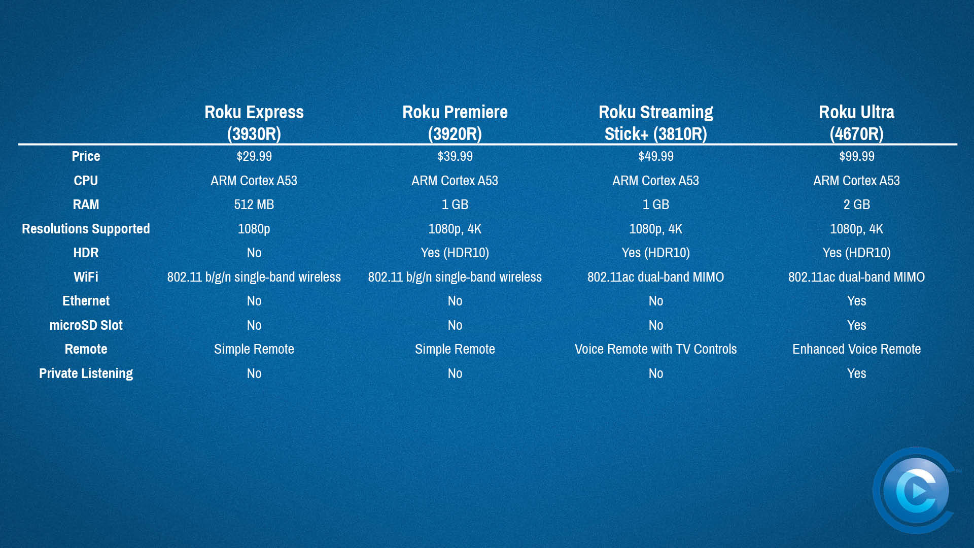 Roku vs. Roku Four Streaming Devices Compared Head to Head (to Head to