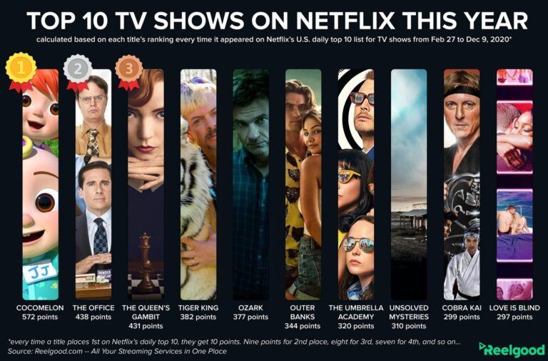 Here are The Top 10 Netflix Shows From 2020 LaptrinhX
