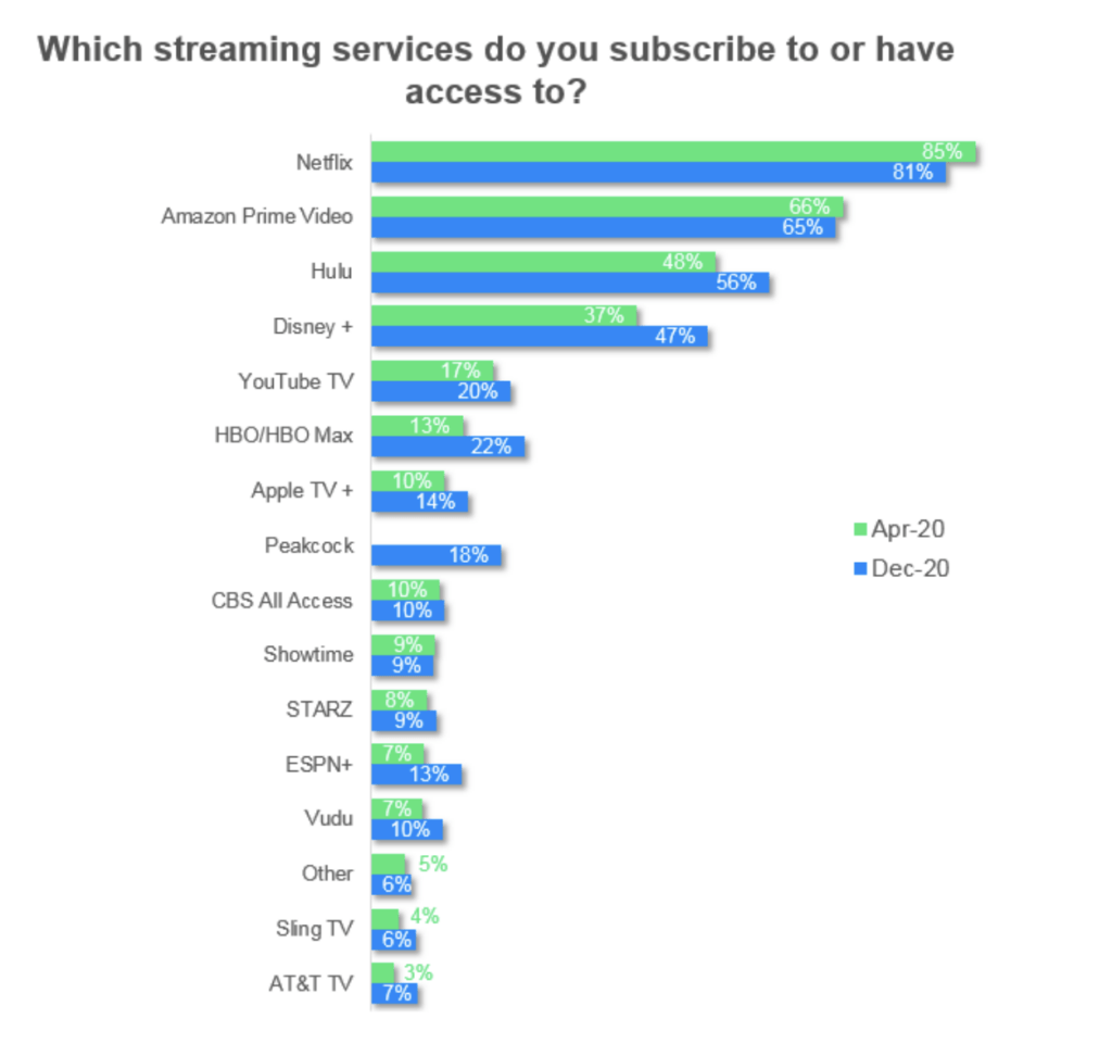 The Average U S Household Spends 47 Month On Streaming Service Subscriptions Cord Cutters News
