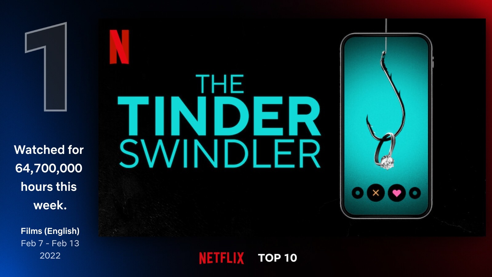 ‘Inventing Anna’ and ‘The Tinder Swindler’ are the Most Popular Titles on Netflix Right Now