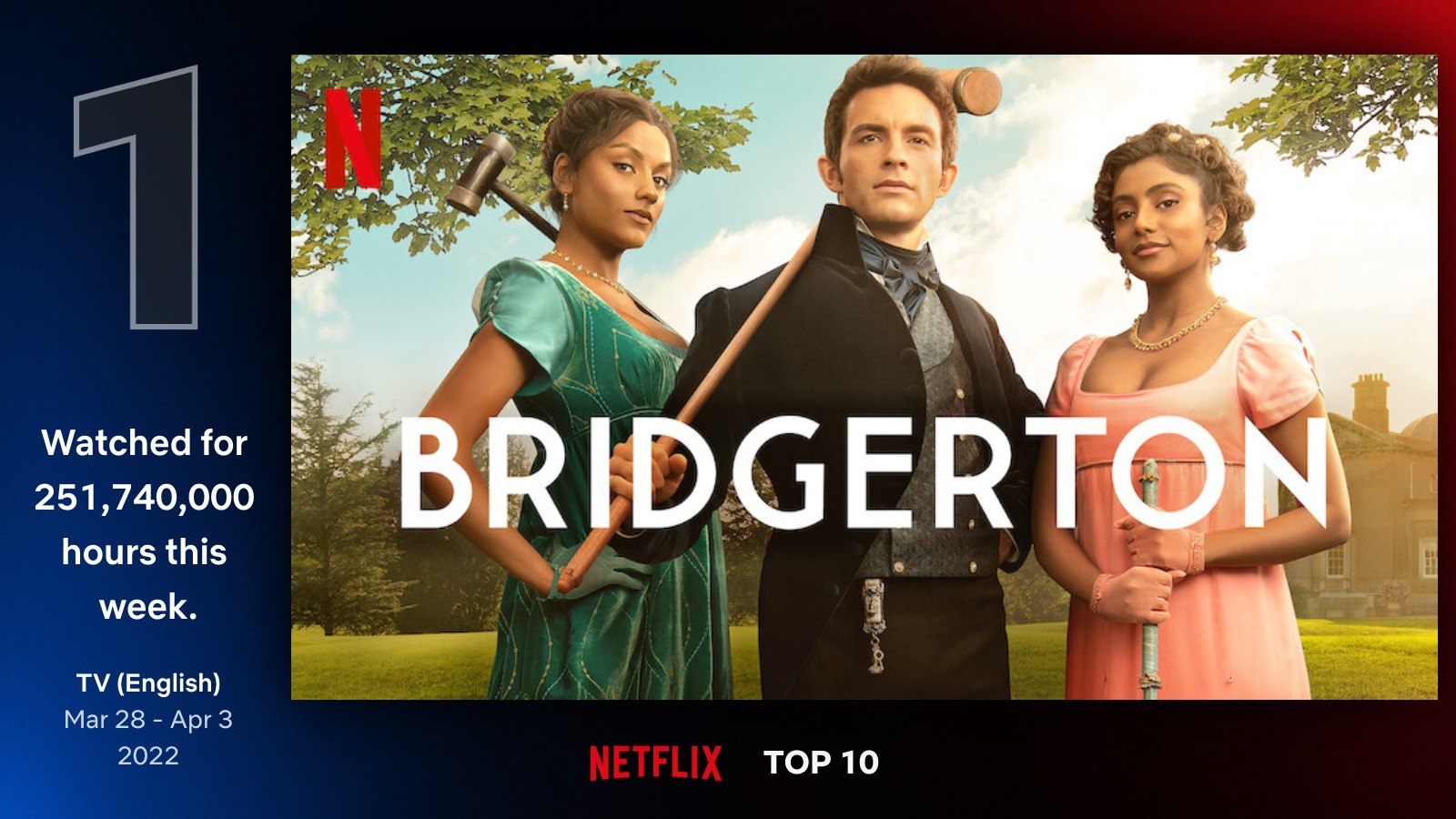 Netflix Top 10: ‘Bridgerton’ Sets Record for Most Watched English Title in a Week